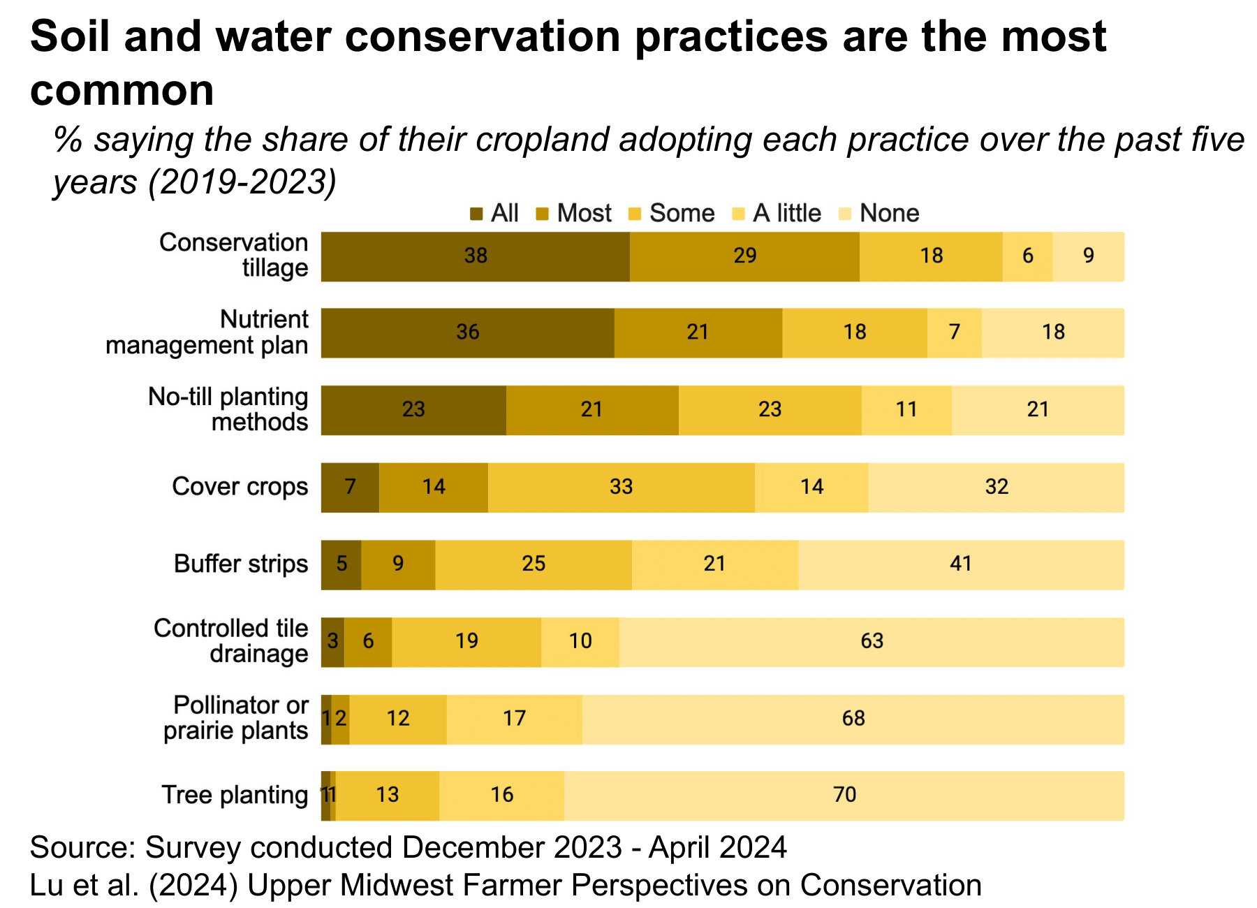 Bar chart of cropland conservation practices.