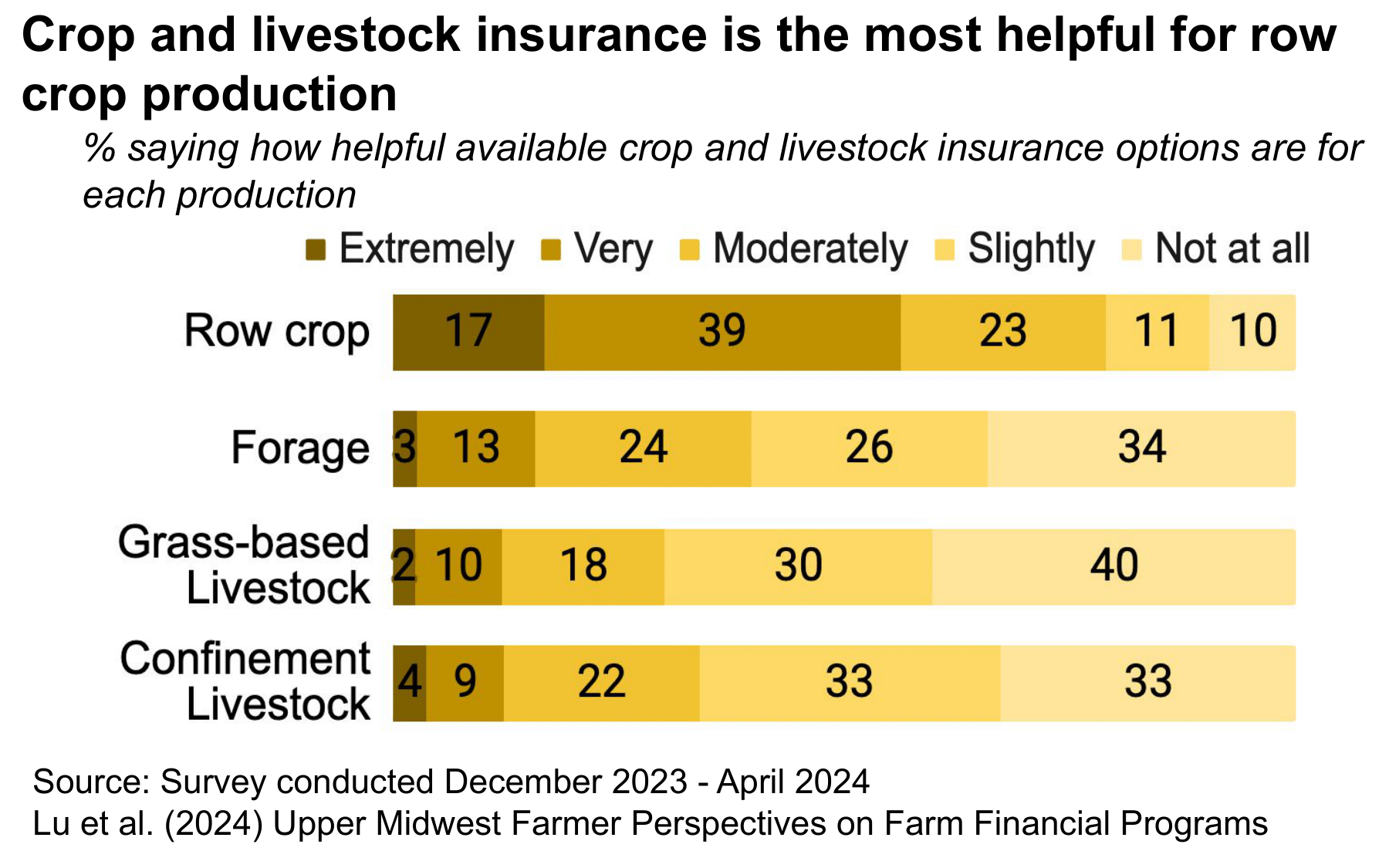 Bar chart showing how helpful insurance is for farmers.
