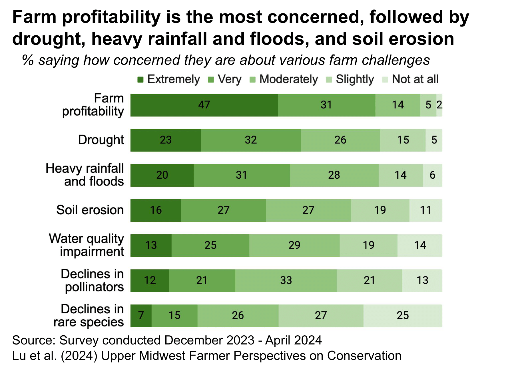 Bar chart of farmer concerns.