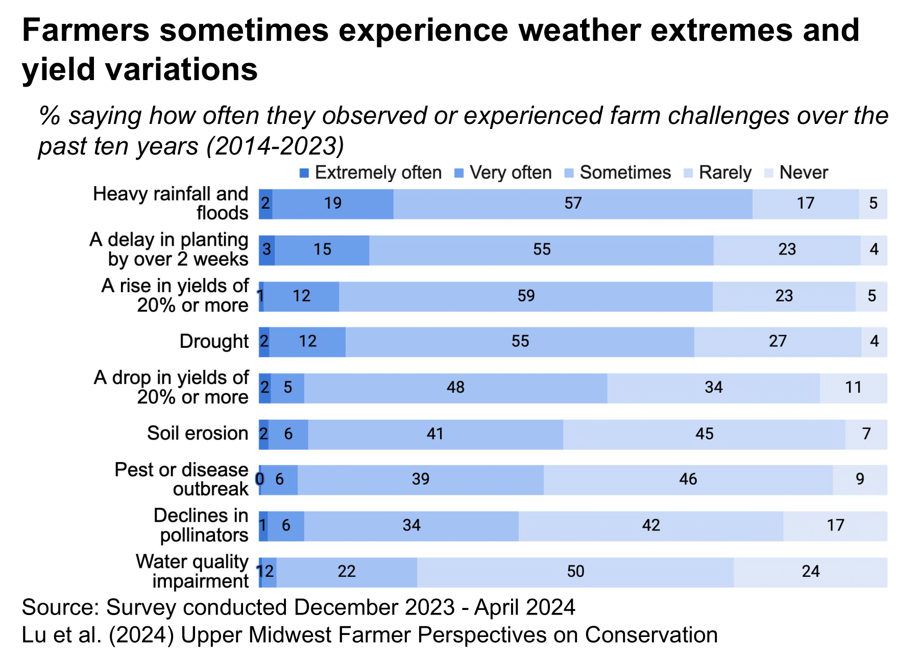 Bar chart of farmer experiences with challenges.