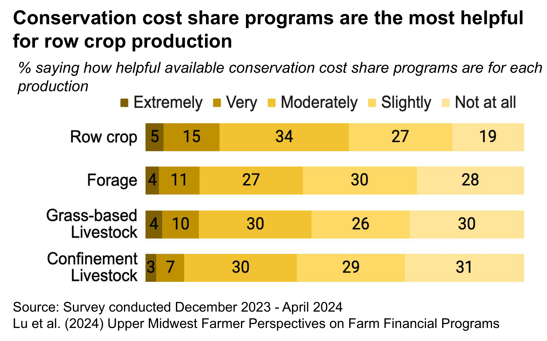 Bar chart showing how helpful conservation cost share is for farmers.