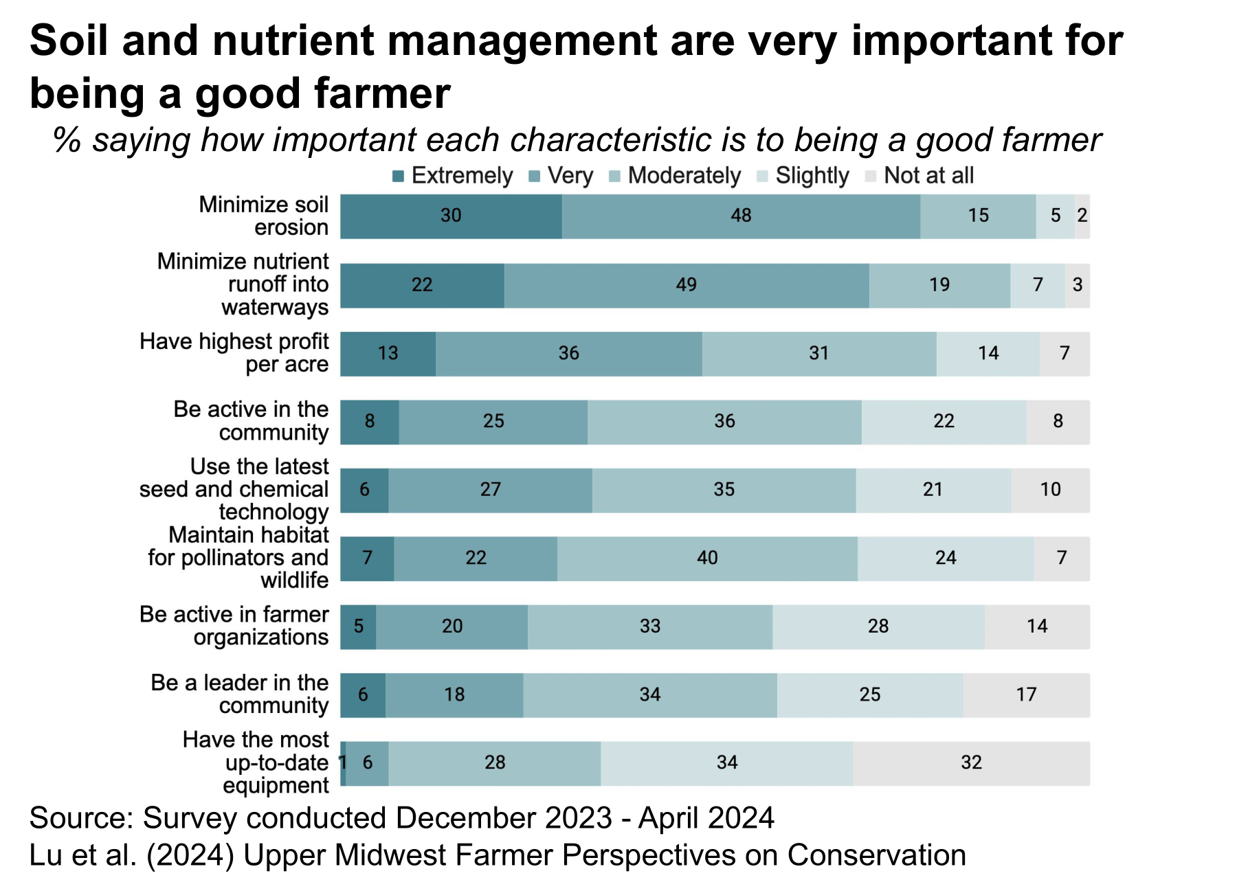 Bar chart of farmer perspectives on what is important to be a good farmer.