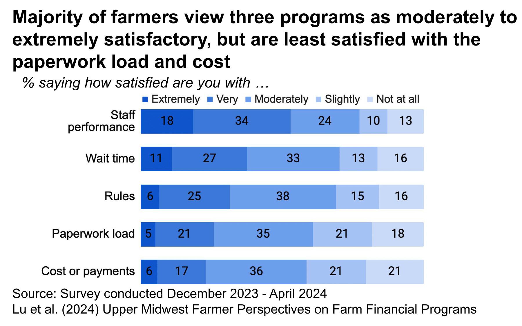 Bar chart showing farmer satisfaction with aspects of farm financial programs.