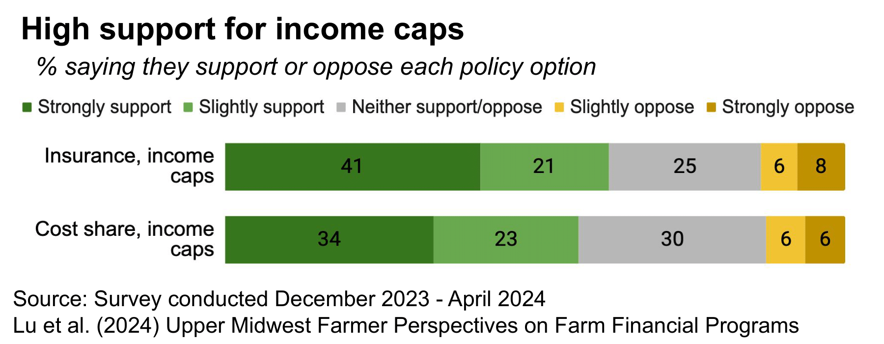 Bar chart showing farmer support and opposition to income caps.