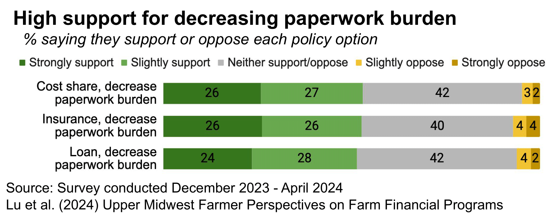 Bar chart shows high support for reducing paperwork burdens.